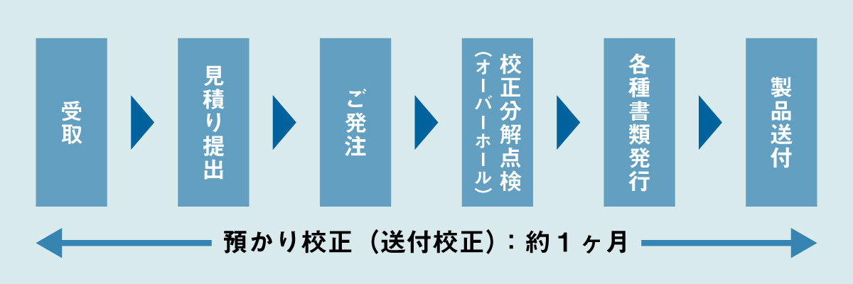 預かり校正のスケジュール。受取から校正後、製品送付まで約1ヶ月
