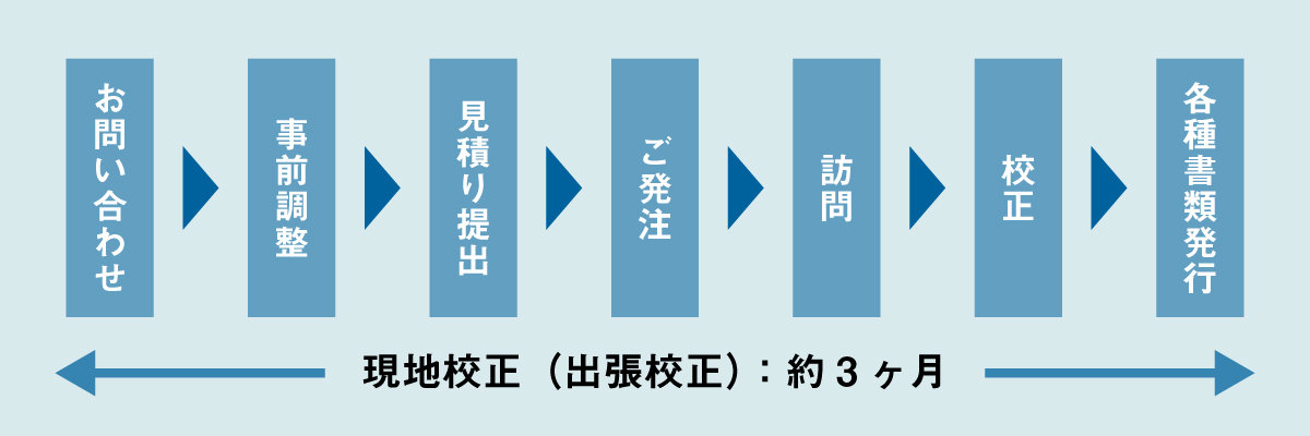 出張校正のスケジュール。お問い合わせから校正後、書類送付まで約3ヶ月