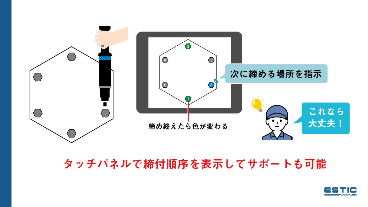 トレーサアームを使用する際、タッチパネルで締付順序を表示してサポートする様子をイラストで表現した画像。六角形のワークで①②という番号は緑色に代わり、③のねじが青に変わっている。③に「次に締める場所を表示」というふきだしがついている。