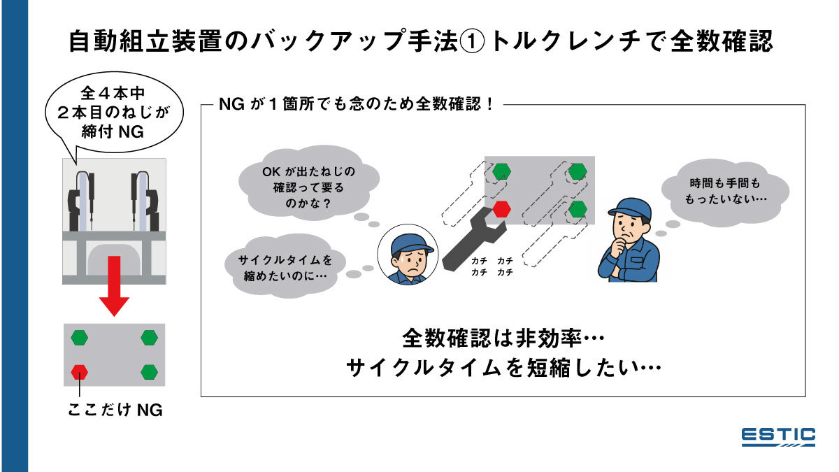 自動組立装置のバックアップ手法①トルクレンチで全数確認の説明イラスト。４本中２本目のねじのNGが発生した際、トルクレンチで締付確認を行う作業者のモノローグとして「OKが出たねじの確認っているのかな？」「サイクルタイムを縮めたいのに...」というセリフを記載。現場管理者には「時間も手間ももったいない」というセリフを記載。「全数確認は非効率...サイクルタイムを短縮したい」というまとめのテキストが記載。