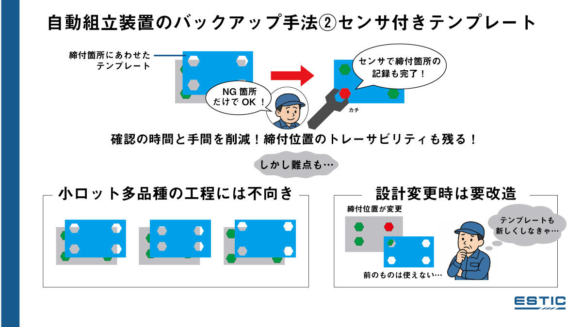 自動組立装置のバックアップ手法②センサ付きテンプレートの説明イラスト。締付箇所にテンプレート（ねじの場所に穴が開いている）を重ね、イメージ図に「NG箇所だけでOK！」「センサで締付箇所の記録も完了」と記載。「確認の時間と手間を削減！締付位置のトレーサビリティも残る！　しかし難点も...」というテキストの下に「小ロット多品種の工程には不向き」「設計時は要改造」と記載されている。