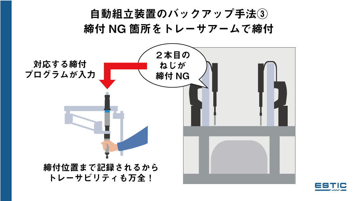 自動組立装置のバックアップ手法③締付NG箇所をトレーサアームで締付の説明イラスト。自動組立装置のふきだしに「２本目のねじが締付NG」と記載。そこからトレーサアームのイラストに矢印で「対応する締付プログラムが入力」と記載。「締付位置まで記録されるからトレーサビリティも万全！」というテキストが記載。