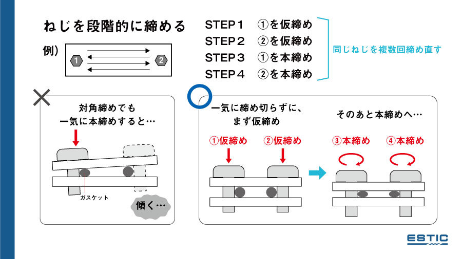 ねじを段階的に締める。画像では２本のねじがあるワークで、①を仮締め→②を仮締め→①を本締め→②を本締めする例を挙げ、同じねじを複数回締め直す手順を示しています。対角締めでも一気に本締めをすると傾くため、一気に締め切らずにまず仮締めしてから本締めすることを説明するイラスト。