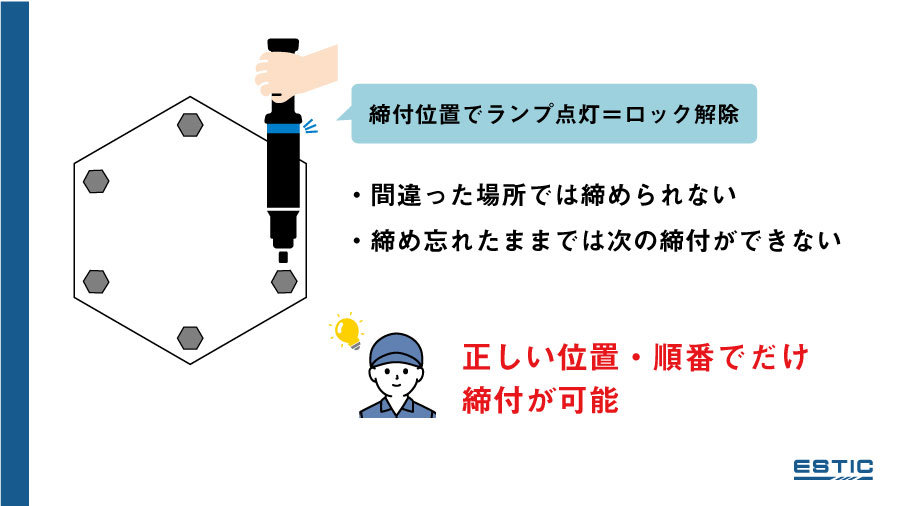 締付位置でランプ点灯＝ロック解除。間違ったままでは締め付けられない、締め忘れたままでは次の締付ができない。作業者のイラストに「正しい位置・順番でだけ締付が可能」というセリフ。