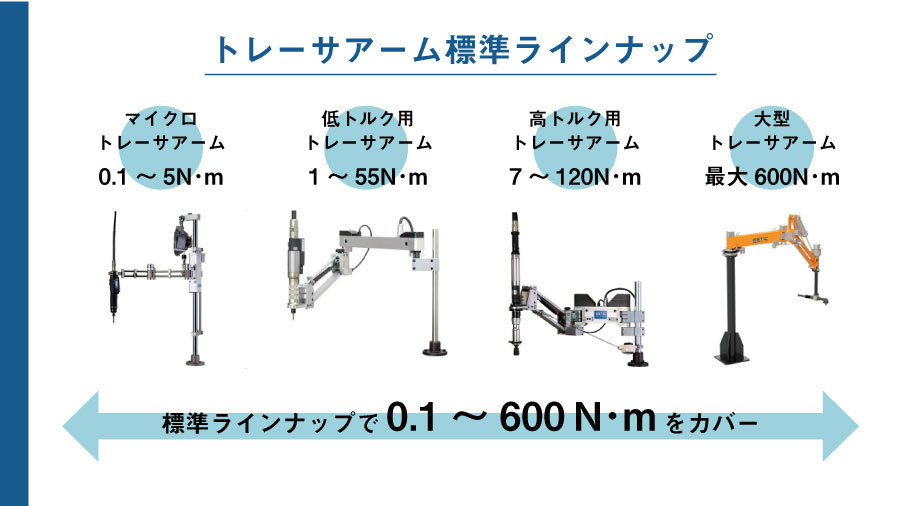トレーサアーム標準ラインナップ。４つのラインナップの製品写真と、各製品の対応トルクを記載。マイクロトレーサアーム：0.1～5ニュートン。低トルク用トレーサアーム：1～55ニュートン。高トルク用トレーサアーム：7～120ニュートン。大型トレーサアーム：最大600ニュートン。標準ラインナップで0.1～600N･mをカバー。