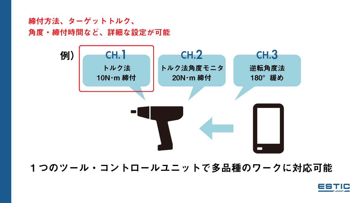 締付方法、ターゲットトルク、角度・締付時間など、詳細な設定が可能。コントロールユニットアイコンからツールアイコンに指示がとび、CH1~3までの締付方法が吹き出しで記載。1つのツール・コントロールユニットで多品種のワークに対応可能