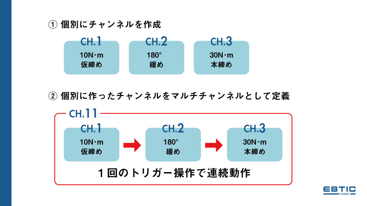 ①個別にチャンネルを作成。CH1. 10N・m 仮締め、CH2. 180°緩め、CH3. 30N・m本締め。②個別に作ったチャンネルをマルチチャンネルとして定義。CH11にCH1~3を設定し、1回のトリガーで連続動作させる。