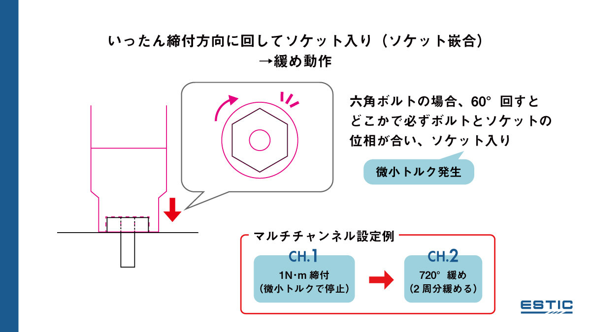 いったん締付方向に回してソケット入り(ソケット嵌合)→緩め動作。六角ボルトの場合、60°回すとどこかで必ずボルトとソケットの位相が合い、ソケット入り。ここで微小トルクが発生。マルチチャンネルの設定はCH1. 1N・m締付(微小トルクで停止)、CH2. 720°緩め(2周分緩める)