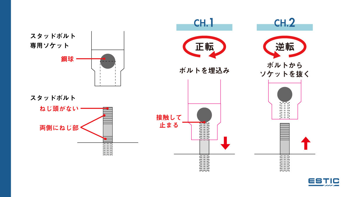 スタッドボルト専用ソケットのイラスト。ケットの内部に鋼球が入っている。スタッドボルトはねじ頭がなく、両側にねじ部がある。CH1で正転してボルトを埋め込むと、鋼球に接触して止まる。CH.2 逆転するとボルトからソケットを抜くことができる。