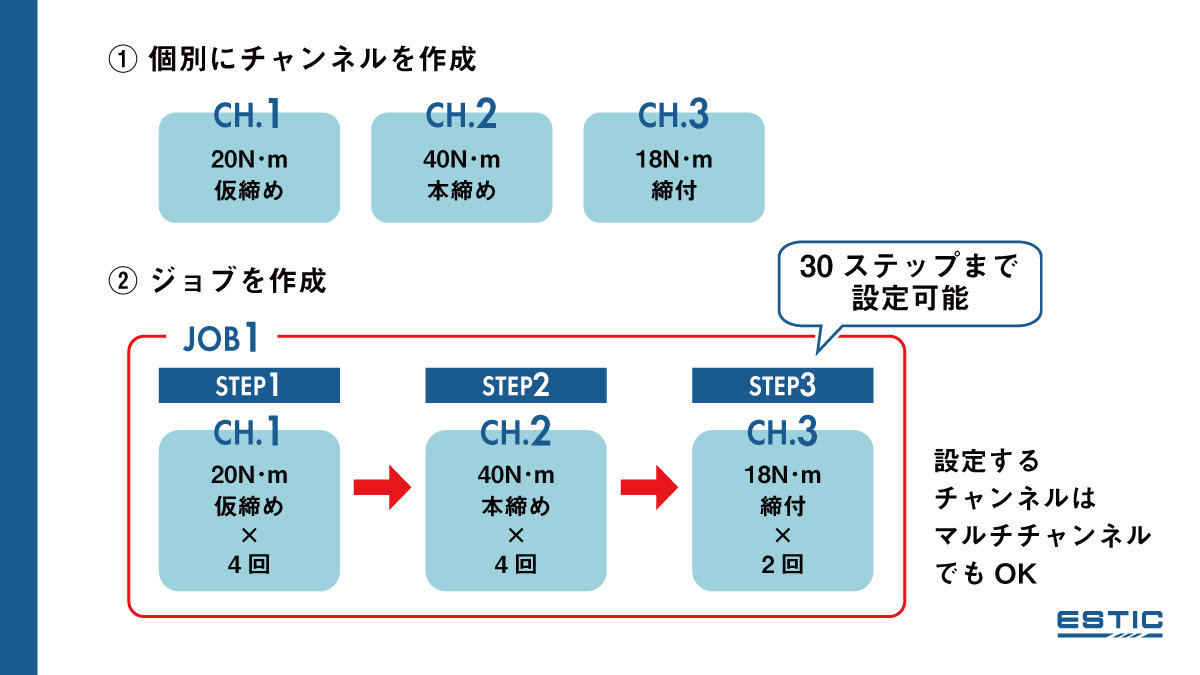 ①個別にチャンネルを作成。CH1. 20N・m 仮締め、CH2. 40N・m本締め、CH3. 18N・m締付。②個別に作ったチャンネルをマルチチャンネルとして定義。CH11にCH1~3を設定し、1回のトリガーで連続動作させる。