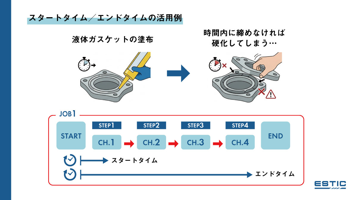 スタートタイムとエンドタイムの活用例。液体ガスケットに塗布してから、時間内に締めなければ硬化してしまうことを表すイラスト。ジョブがスタートしてからCH.1までをスタートタイム、ジョブがスタートしてから完了するまでをエンドタイムとし、上限時間を決められる。