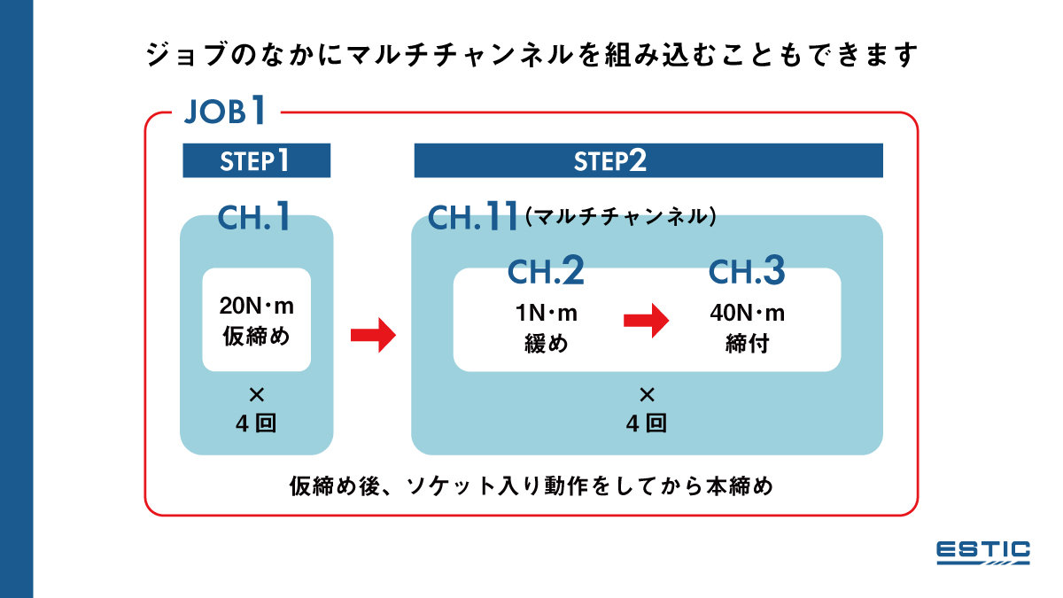 ジョブのなかにマルチチャンネルを組み込むこともできます。CH.1 20N・m仮締めを4回、CH.2 1N・m緩めとCH.3 40N・m締付を1つのマルチチャンネルにまとめて4回行うという工程を1つのジョブにまとめる。仮締め後、ソケット入り動作をしてから本締めする工程を想定。