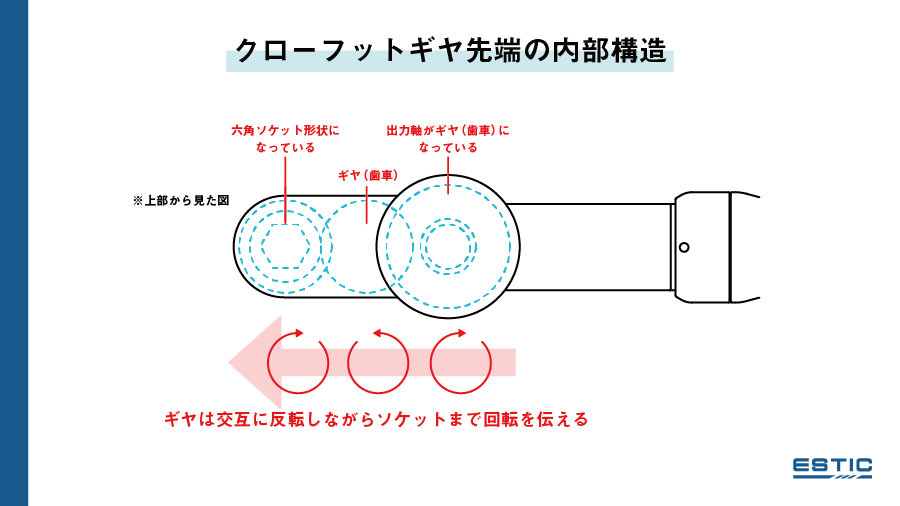 クローフットギヤ先端の内部構造イラスト