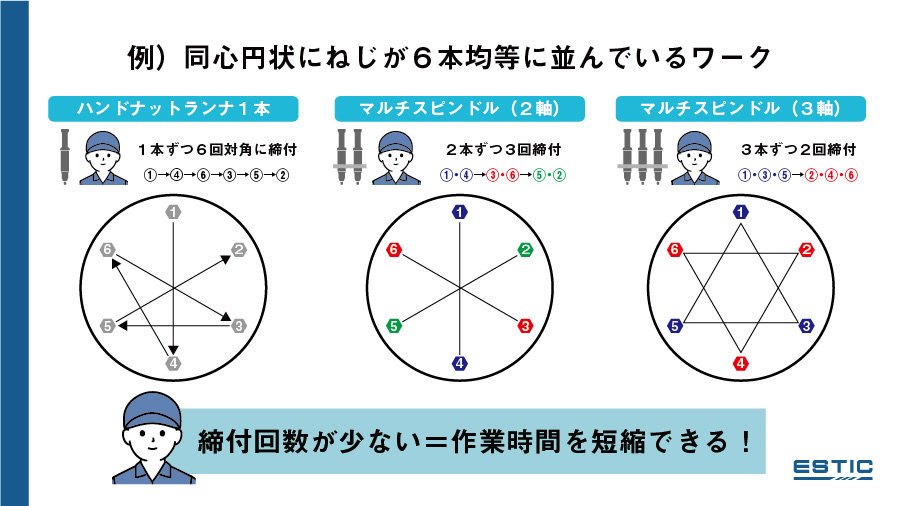 自動車のタイヤのように同心円状にねじが６本均等に並んでいるワークの図です。１本ずつ締めると６回の締付が必要ですが、２本だと３回、３本だと２回と締付回数を少なくでき、作業時間を短縮できます。