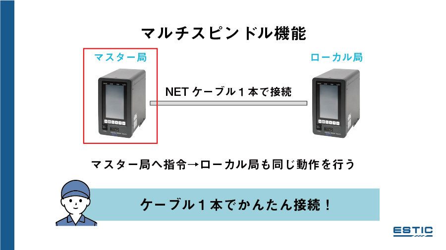 マルチスピンドル機能の紹介です。マスター局とローカル局はNETケーブル１本で接続します。マスター局へ指令するとローカル局も同じ動作を行います。

