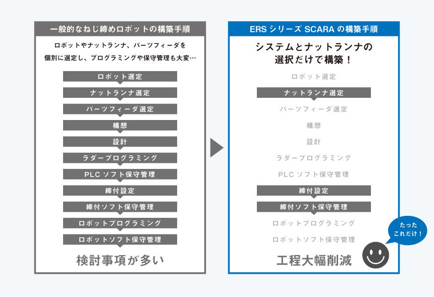 通常のロボット構築の手順とERSシリーズのスカラロボット構築の手順を比較した画像です。