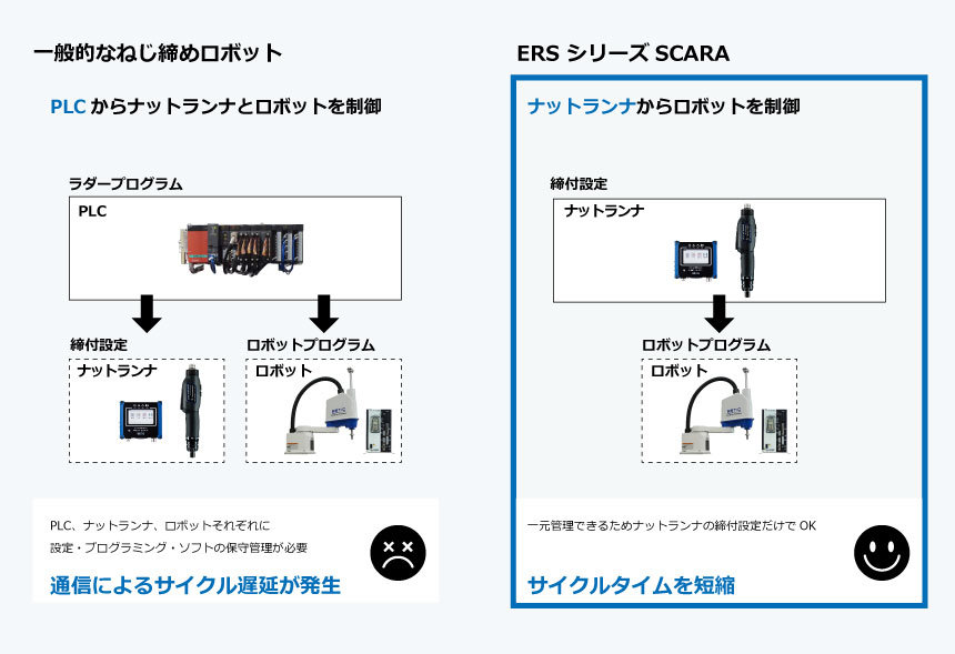 一般的なねじ締めロボットはPLCがナットランナとロボットを制御しますが、エスティックのスカラロボットはナットランナからロボットを制御することを説明した画像です。